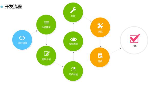 怎么開(kāi)發(fā)app軟件？天品互聯(lián)告訴你流程